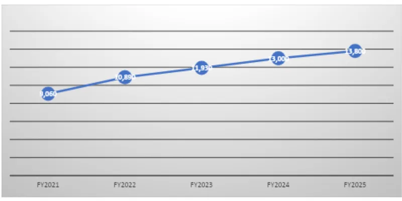 Revenue Trend Data